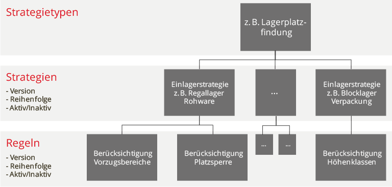 team-warehouse-strategie-engine