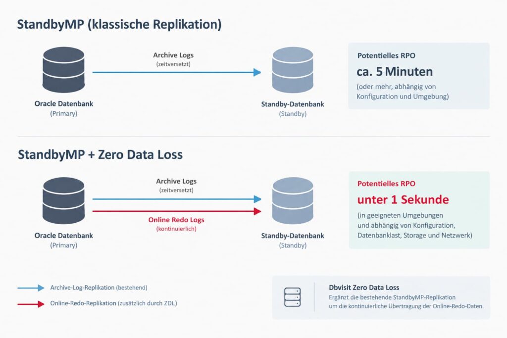 Oracle-Replikation mit Zero Data Loss (1)
